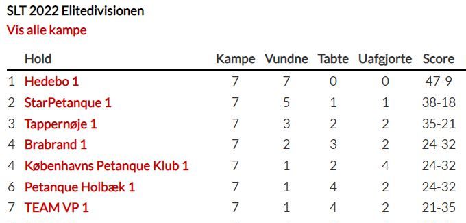 Stillingen i Elitedivisionen efter halvdelen af turneringen. Det er ret flot af et oprykkerhold at indtage 2. pladsen