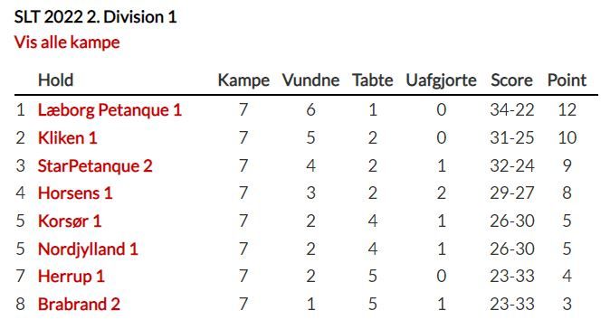 Kun nr. 1 rykker op fra 2. division. StarPetanque lå på førstepladsen efter 1. runde, men en 