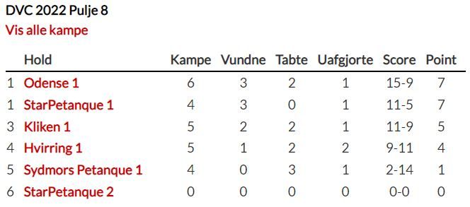 A´point med Odense på en delt 1. plads, og med to kampe færre spillet ser det 