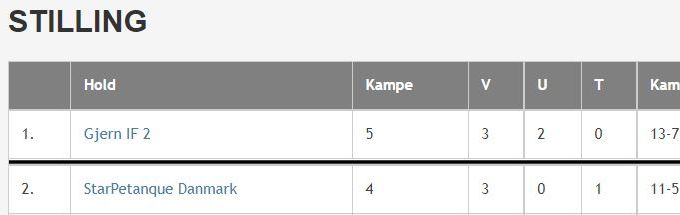 Den er tæt og spændende denne række. MEN, StarPetanque har begge Gjern hold på hjemmebane, og har spillet en kamp færre end de fire øvrige hold i puljen, så en billet til slutspillet er inden for rækkevidde.