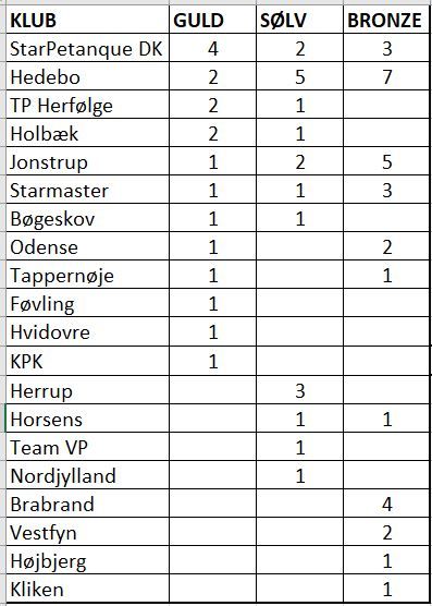 Der er mange måder at lave statistikker på. 

Denne statistik er lavet ligesom man gør f.eks. til OL og VM. Guldmedaljer tæller først, dernæst sølv, og til sidst bronze (f.eks. er een guldmedalje 